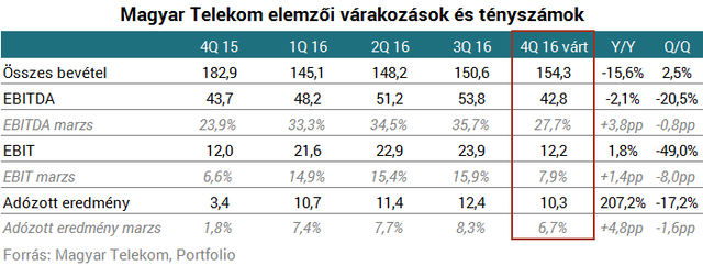 Forrás: portfolio.hu, Magyar Telekom